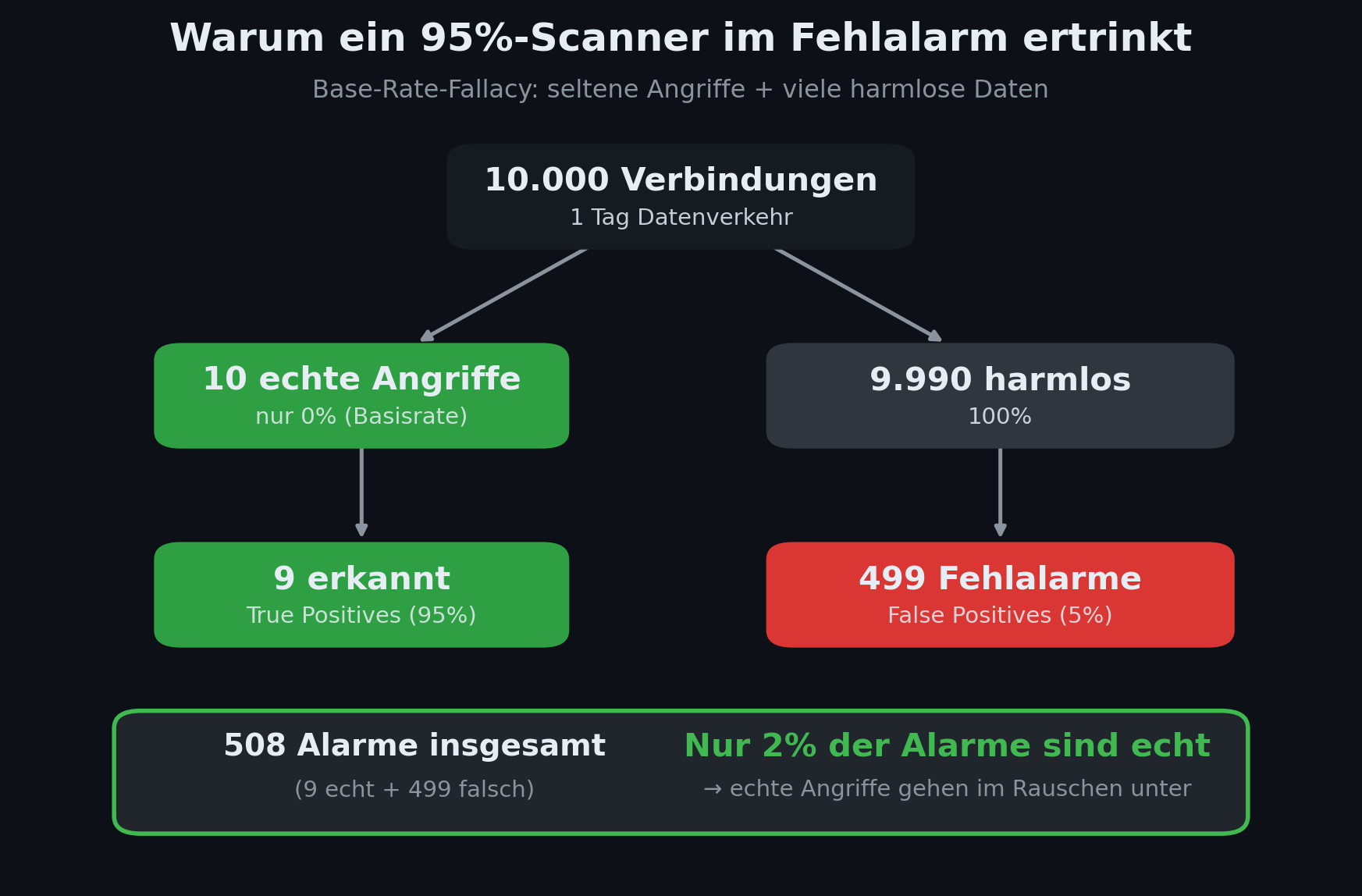 Base-Rate-Fallacy in der KI-Sicherheit — Rechenbeispiel: von 590 Alarmen sind nur 95 echt (16 %).