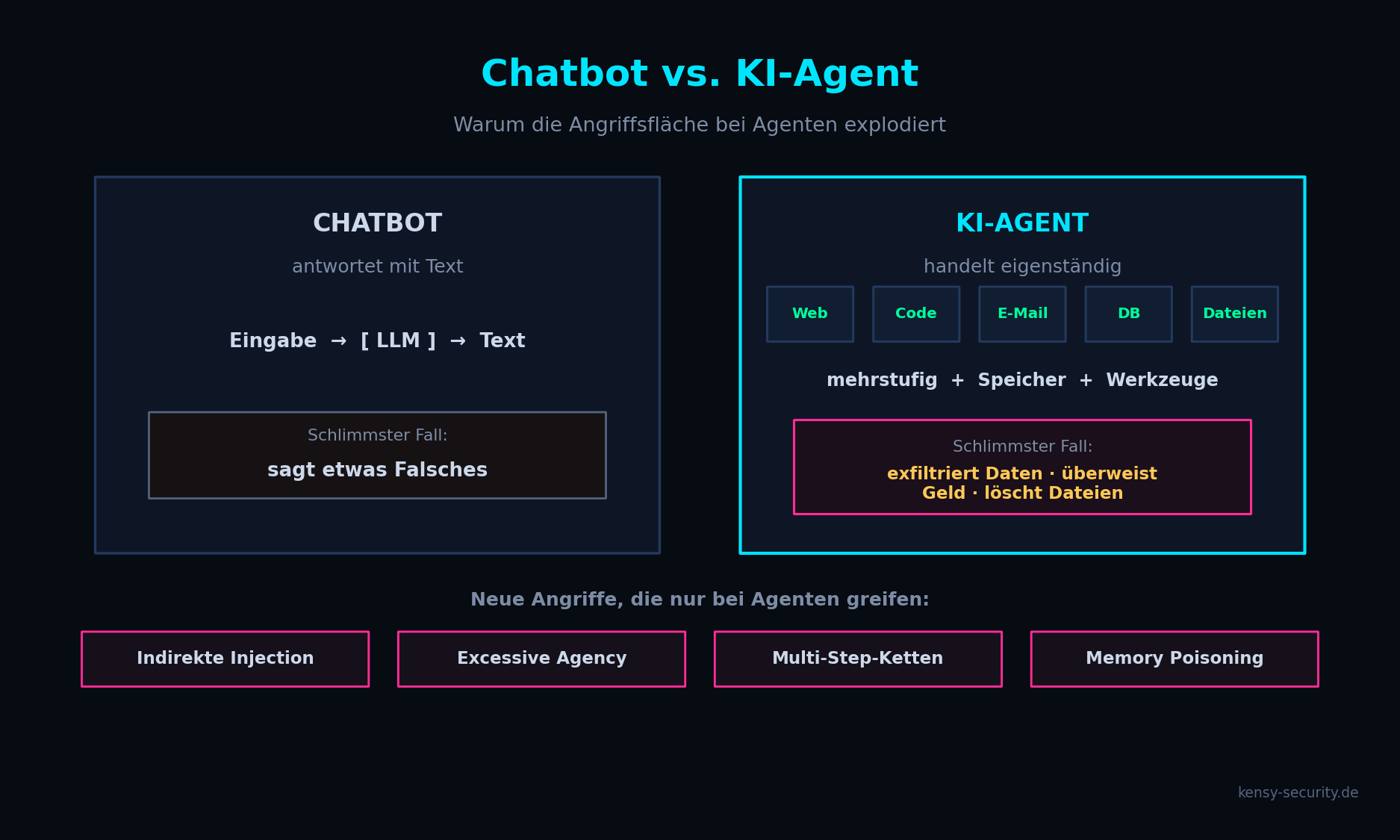 Vergleich Chatbot gegen KI-Agent: Ein Chatbot antwortet mit Text, ein Agent handelt mit Werkzeugen (Web, Code, E-Mail, DB, Dateien) — neue Angriffe: indirekte Injection, Excessive Agency, Multi-Step, Memory Poisoning.