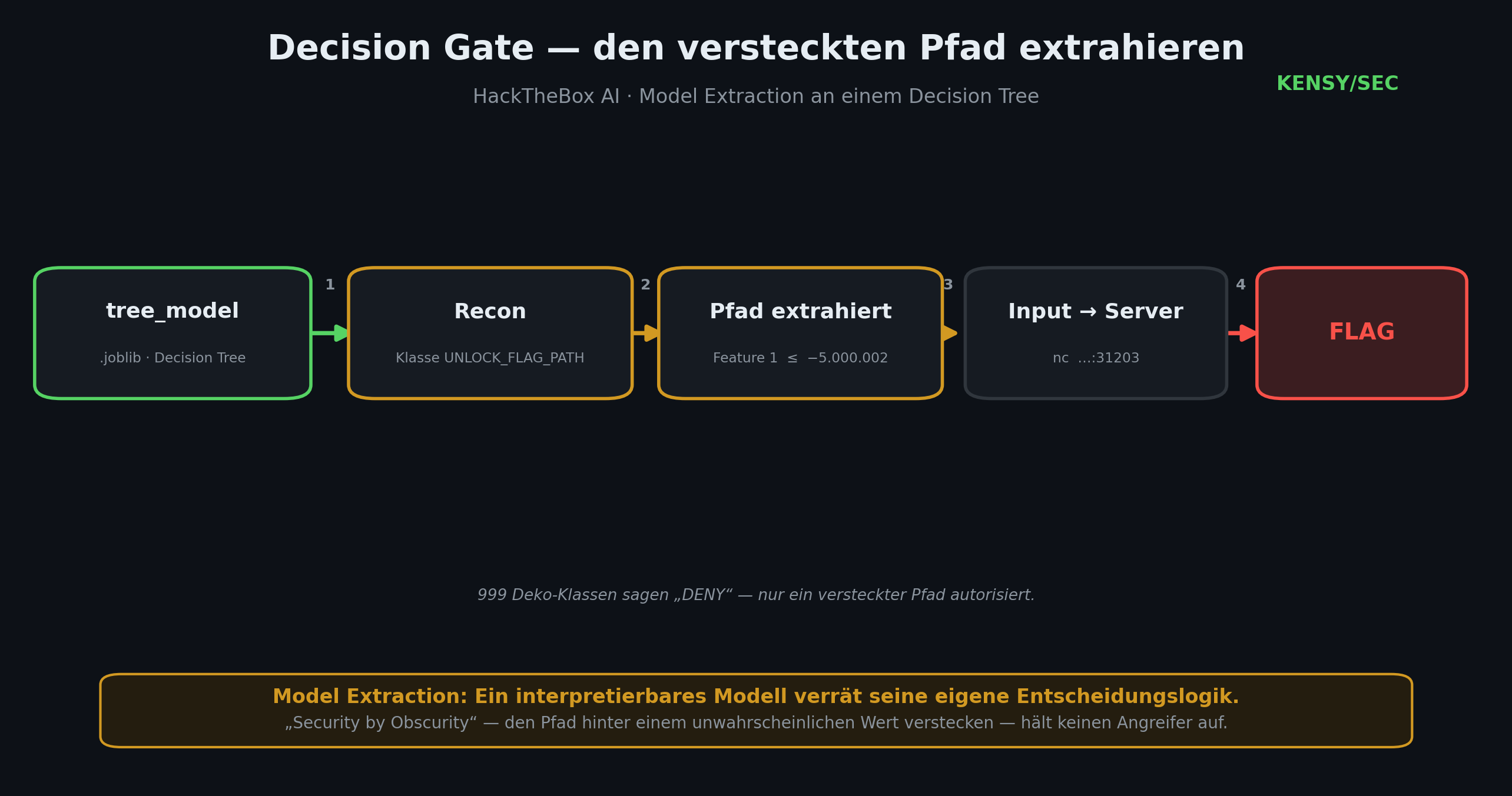 Angriffs-Pipeline der Decision-Gate-Challenge: tree_model.joblib öffnen, per Recon die versteckte Klasse UNLOCK_FLAG_PATH finden, den Pfad extrahieren (Feature 1 kleiner als minus 5 Millionen), den Input an den Server schicken und den Flag erhalten. Kernaussage: Model Extraction – ein interpretierbares Modell verrät seine eigene Entscheidungslogik.