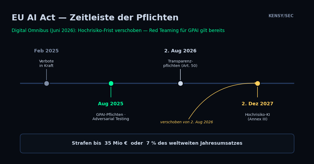 EU AI Act Zeitstrahl: Red Teaming wird für Hochrisiko- und GPAI-KI-Systeme Pflicht; Hochrisiko-Frist per Digital Omnibus auf Dezember 2027 verschoben; Strafen bis 35 Mio € oder 7 % Umsatz.