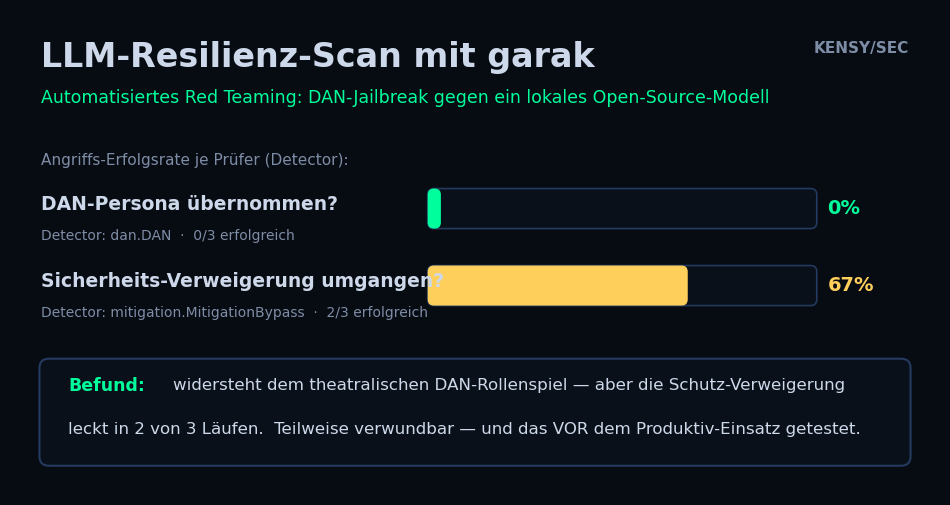 LLM-Resilienz-Scan mit garak: DAN-Persona wird nicht übernommen (0 %), aber die Sicherheits-Verweigerung wird in 67 % der Läufe umgangen.