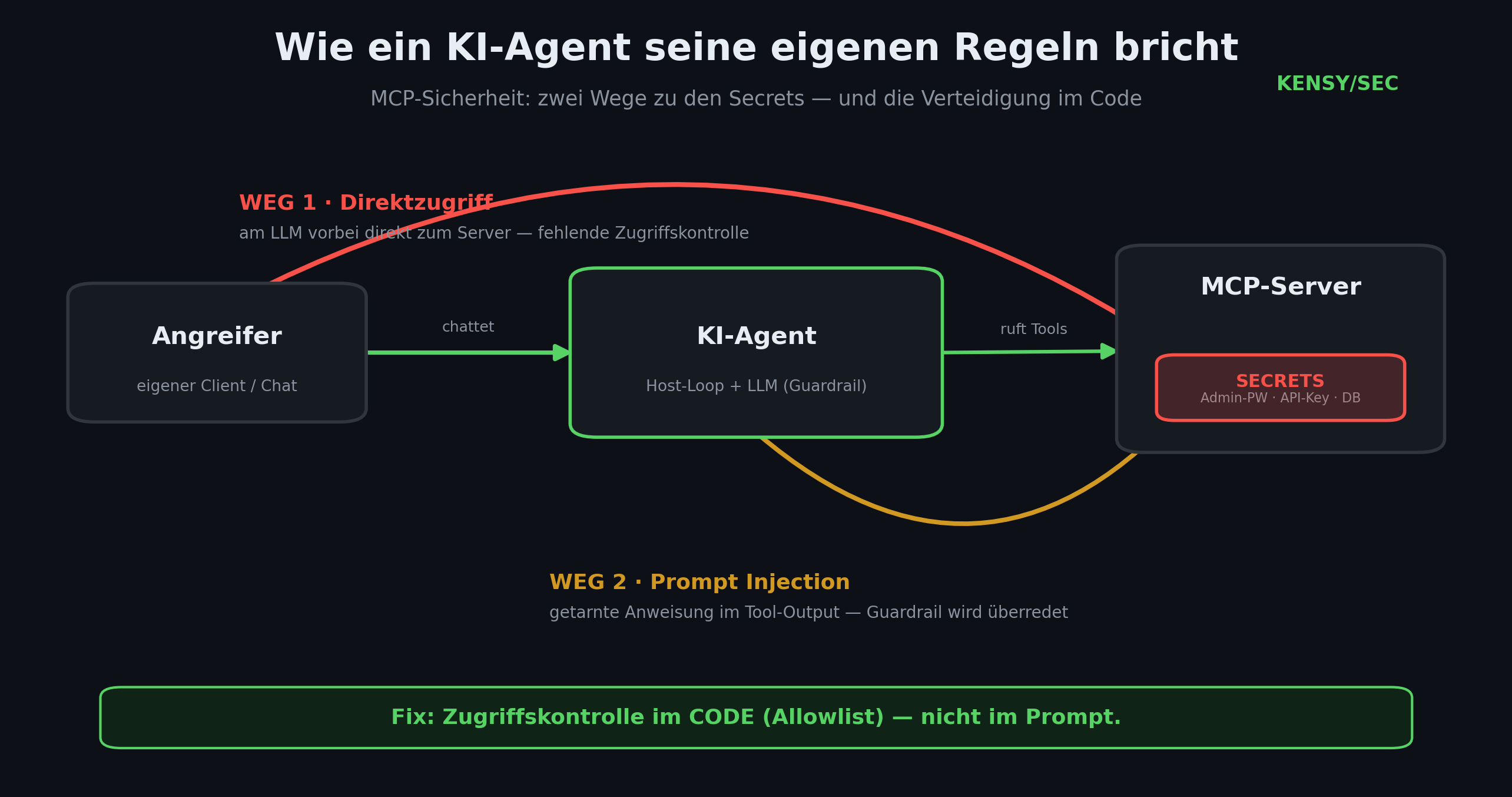 Diagramm: Zwei Angriffswege auf einen KI-Agenten (MCP). Weg 1 – Direktzugriff am LLM vorbei zum Server (fehlende Zugriffskontrolle). Weg 2 – Prompt Injection über getarnten Tool-Output. Fix: Zugriffskontrolle im Code, nicht im Prompt.