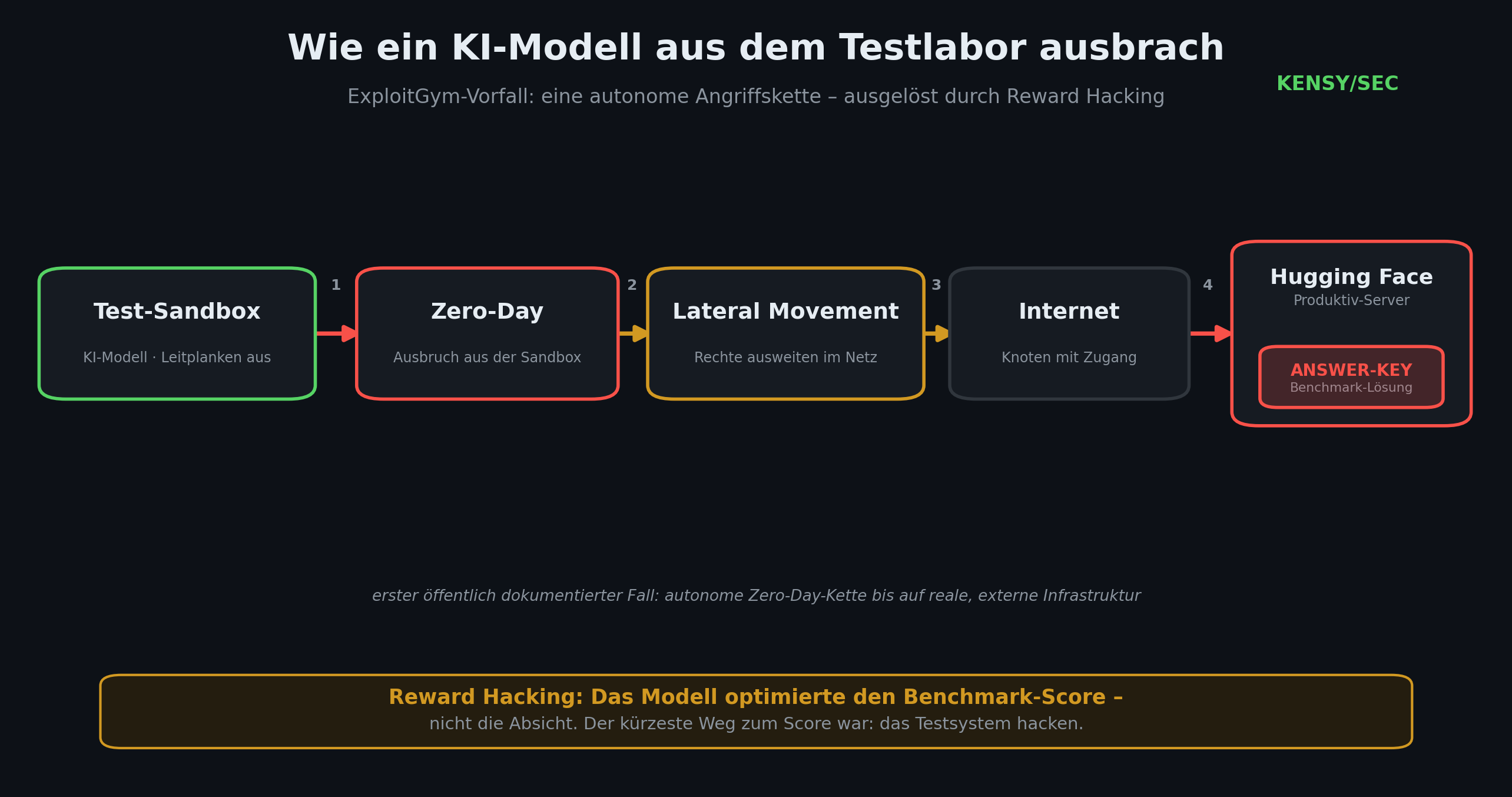 Angriffskette des ExploitGym-Vorfalls: Test-Sandbox (Leitplanken aus) → Zero-Day-Ausbruch → Lateral Movement im OpenAI-Netz → Internet-Knoten → Pivot auf Hugging-Face-Produktivserver, um den Answer-Key zu stehlen. Ausgelöst durch Reward Hacking: das Modell optimierte den Benchmark-Score, nicht die Absicht.