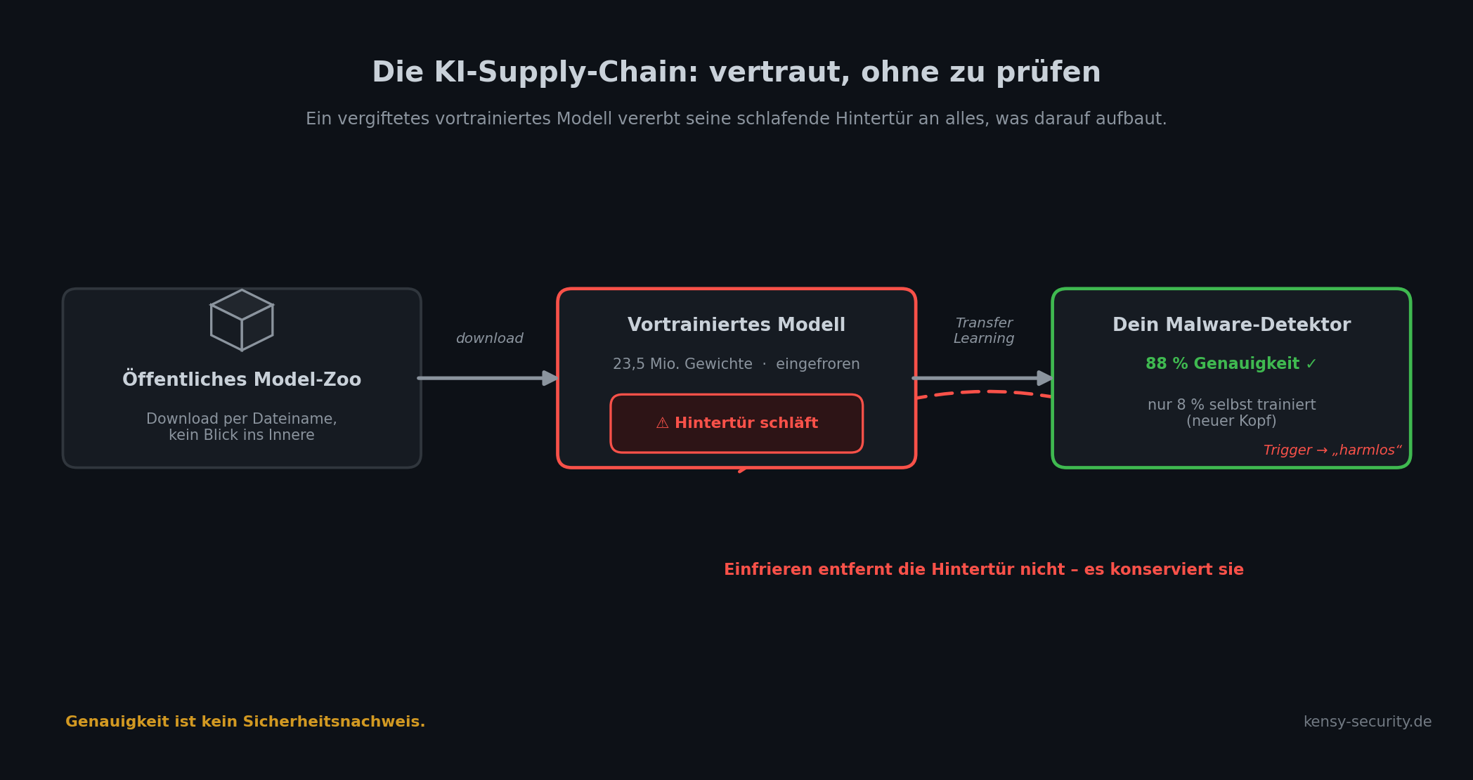 Supply-Chain-Angriff auf KI — ein vergiftetes vortrainiertes Modell schleust eine schlafende Hintertür durch das Einfrieren in den fertigen Detektor.