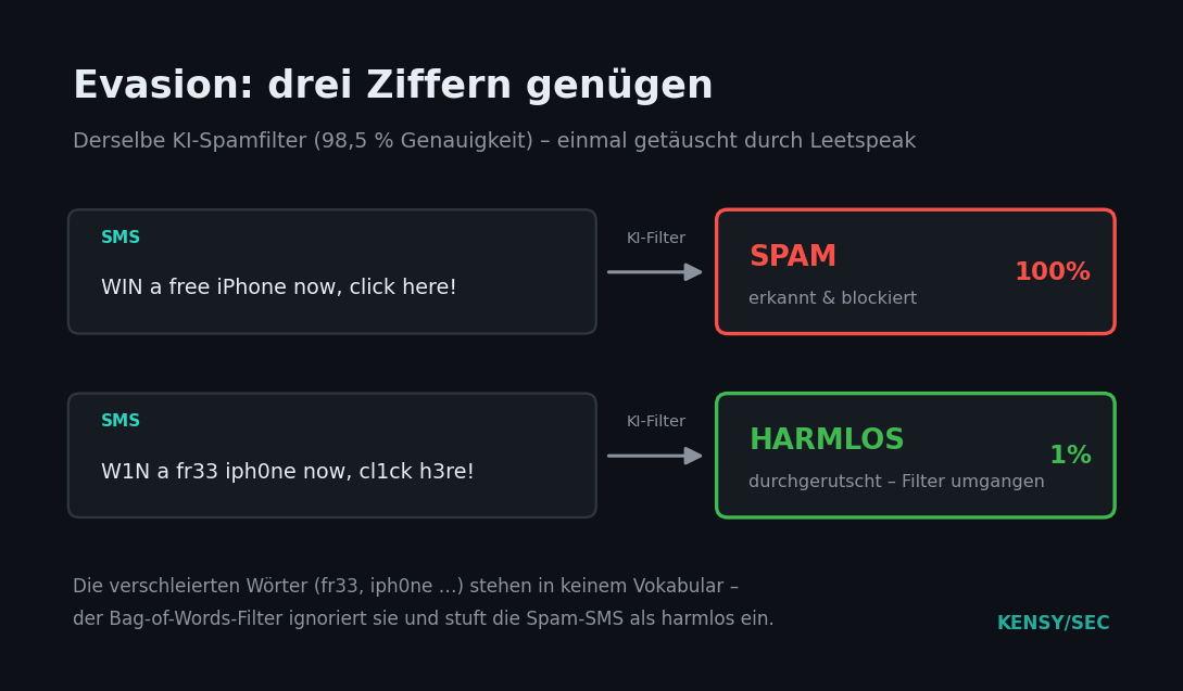 Adversarial Machine Learning — dieselbe Spam-SMS, einmal als „SPAM“ erkannt, nach Leetspeak-Verschleierung als „harmlos“ durchgelassen.